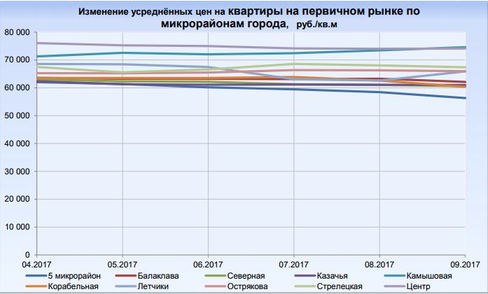 Цены в районах Севастополя осень 2017